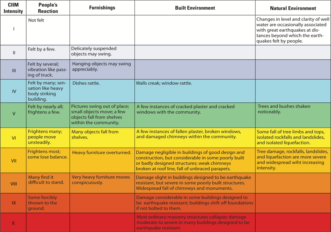 What Is The Intensity Scale Of Earthquake