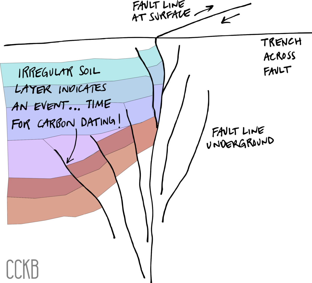 What is ‘the Big One’ Earthquake, When is it Coming? Jumpstart Blog