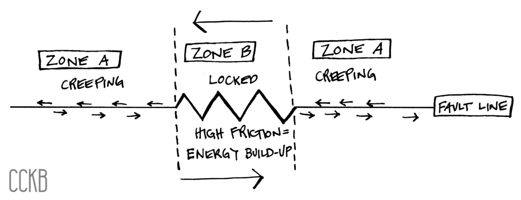 three zones show creeping in A and C, while zone B is locked from high friction's energy buildup