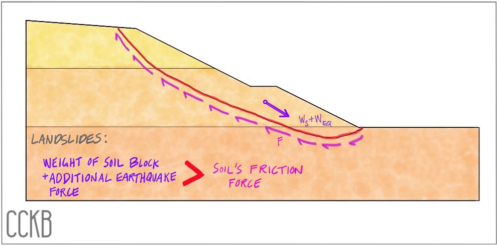 how do soil affect vulnerability to an earthquake