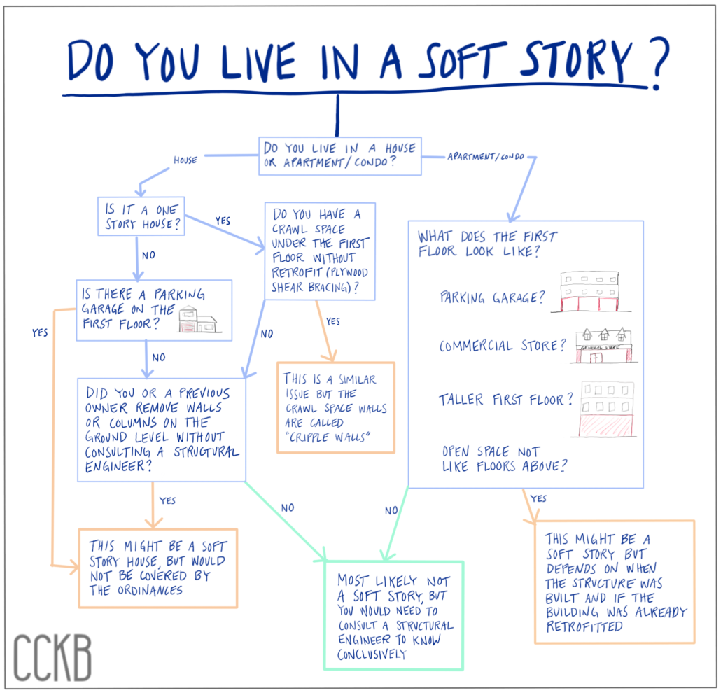 Soft Story quiz