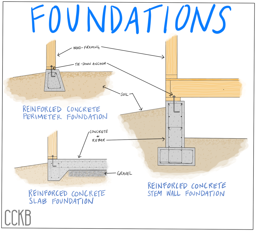15-foundation types2 - concrete foundation
