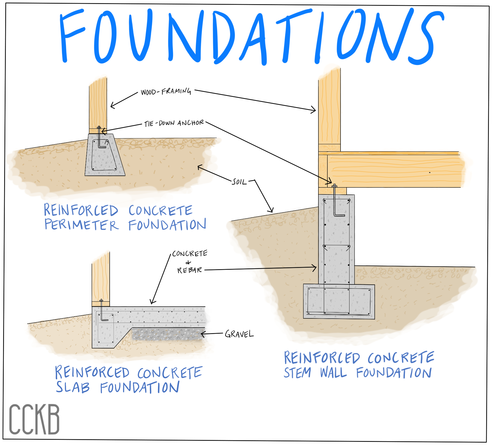 Understanding Pier and Beam Foundations